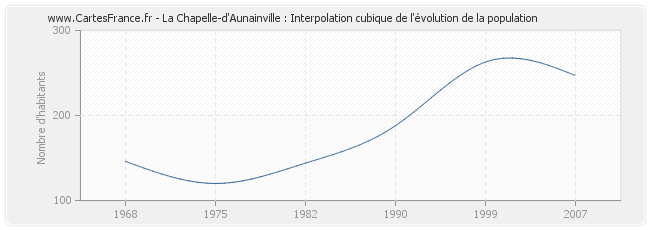 La Chapelle-d'Aunainville : Interpolation cubique de l'évolution de la population